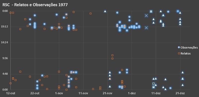 Chart of the 1977 sightings in the leaked Resumo Sintético-Cronológico