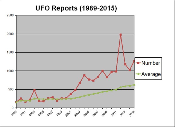 2015 Canadian UFO Survey: total reports by year