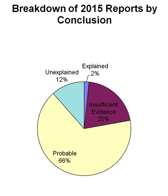 2015 Canadian UFO Survey: conclusions breakdown