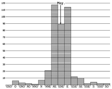 Statistics of reported bearings, 5 November 1990
