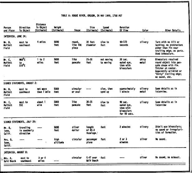 Compilation of Rogue River witness statements